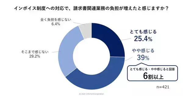 インフォマート、「インボイス制度・電子帳簿保存法に関する実態調査」を実施