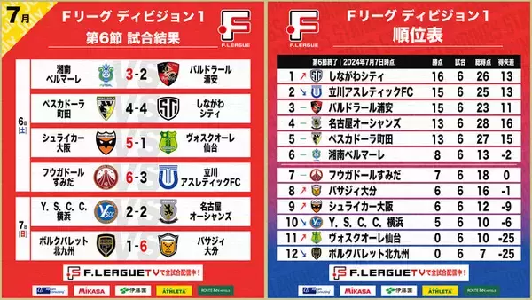 湘南ベルマーレ、ペスカドーラ町田、フウガドールすみだが開幕5連勝組に立ち塞がる！第6節 試合結果＆週間ベスト5【Ｆリーグ2024-2025 ディビジョン1】今こそ最高のフットサルを