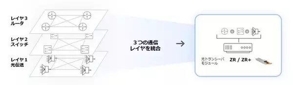 ドライブネッツ、富士通オプティカルコンポーネンツ、UfiSpace オープン・ネットワークの展開の加速と IOWN ネットワーク・ソリューションのサポートで協業へ