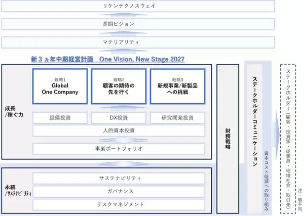 リケンテクノス　2025年度～2027年度 新3ヵ年中期経営計画「One Vision, New Stage 2027」策定および長期ビジョン/マテリアリティ見直し