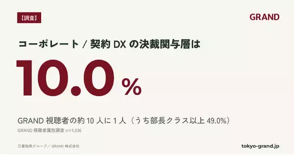 【GRAND調査】コーポレート/契約DXの決裁関与層は10.0%｜GRAND視聴者の約10人に1人(n=1,036)