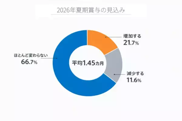 2026年夏期賞与、平均支給見込みは1.45カ月で前年並み「増加」は21.7％に低下、人手不足下で企業の慎重姿勢が鮮明に