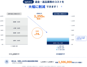 株式会社ドゥファイン、QUOカードPayを活用したワンストップ「返品・返金サービス」をリリース