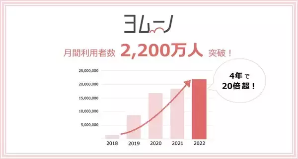 くらし情報メディア「ヨムーノ」月間利用者数2,200万人突破！