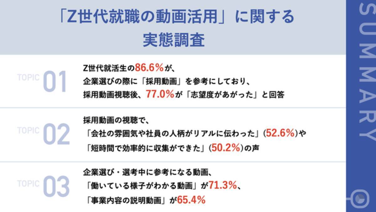 Z世代の23卒 24卒就活生321名に調査 約9割が 企業選びの際に 採用動画を参考にする と回答 22年4月26日 エキサイトニュース