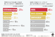【若者の伝統工芸品離れ】これからの時代、「伝統ものづくり産業」には何が必要？求められる「変化」とは？