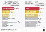 【若者の伝統工芸品離れ】これからの時代、「伝統ものづくり産業」には何が必要？求められる「変化」とは？