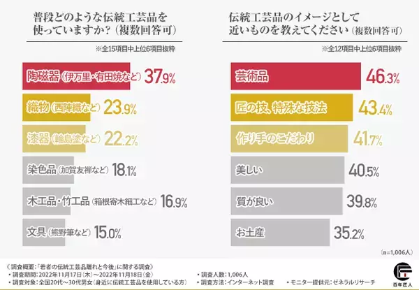 【若者の伝統工芸品離れ】これからの時代、「伝統ものづくり産業」には何が必要？求められる「変化」とは？