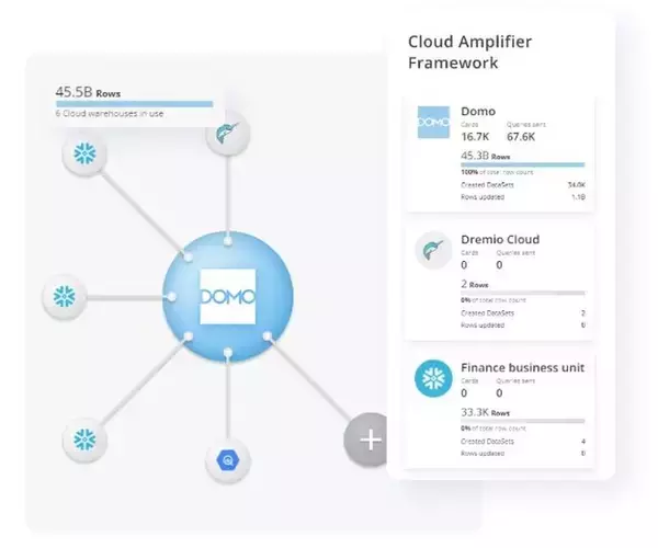 Domo、マルチクラウド・データサービスCloud Amplifierの機能強化： 導入済みのクラウド資産を無駄にせず、より柔軟なデータ基盤へ