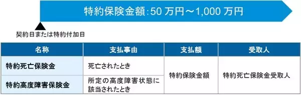 メットライフ生命、医療保険「マイ フレキシィ」シリーズに一生涯の死亡保障ニーズに応える特約を新設