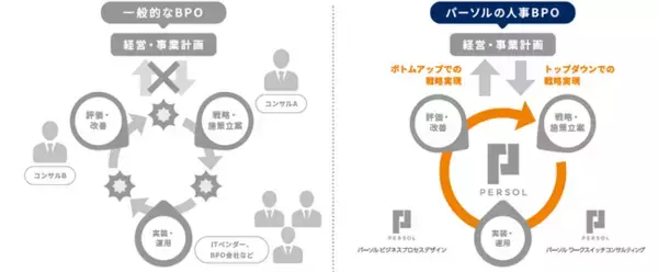 パーソルビジネスプロセスデザインとパーソルワークスイッチコンサルティング　企業の人的資本経営を実現する『パーソルの人事BPO』サービスを提供開始