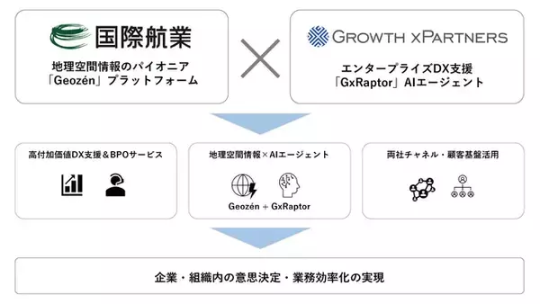 国際航業とグロースエクスパートナーズ、地理空間情報を活用したエンタープライズ企業向けDX支援拡大に向けた業務提携に関する基本合意書の締結のお知らせ