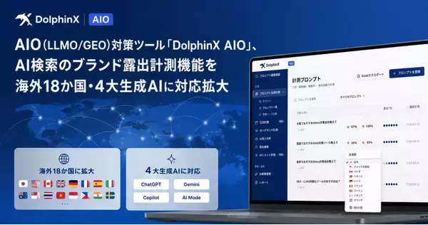 AIO（LLMO/GEO）対策ツール「DolphinX AIO」、AI検索のブランド露出計測機能を海外18か国・4大生成AIに対応拡大