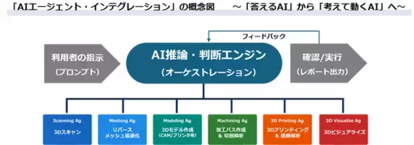 製造現場向け「AIエージェント活用」の研究開発・実証を開始