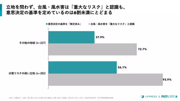 台風・風水害は「重大なリスク」が8割も、対応の判断基準「策定済み」の企業は4割に留まる＝BCP担当者調査