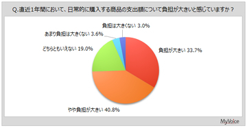 【値上げと購買行動に関する調査】直近1年間において、日常的な商品の支出負担が大きいと感じている人は約75％。価格上昇時に受け入れやすい条件は「価格の上がり幅が小さい」が4割強