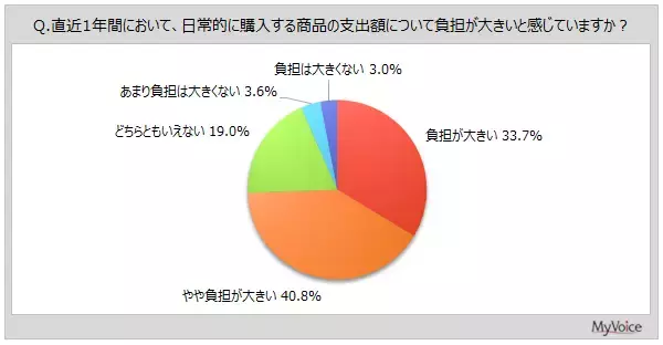 【値上げと購買行動に関する調査】直近1年間において、日常的な商品の支出負担が大きいと感じている人は約75％。価格上昇時に受け入れやすい条件は「価格の上がり幅が小さい」が4割強
