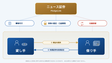 ニュース証券、有価証券を担保に資金調達できる「PledgeLink」を10月15日提供開始