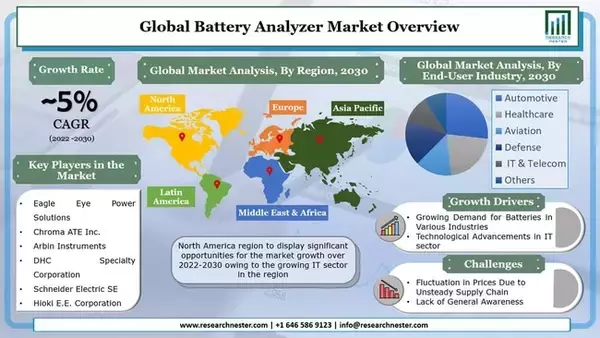 電池アナライザー市場ータイプ別（固定およびポータブル）;電池タイプ別（リチウムイオン電池、鉛蓄電池など）；およびエンドユーザー業界別-世界の需要分析および機会の見通し2030年