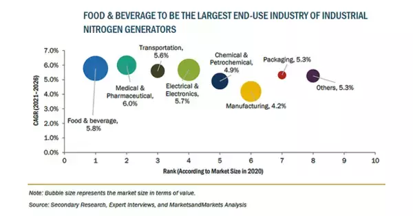 産業用窒素発生装置の市場規模、2026年に55億米ドル到達予測