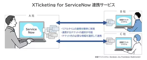 各種チケットシステムとServiceNow(R)のチケット連携を実現する「XTicketing for ServiceNow 連携サービス」を提供開始
