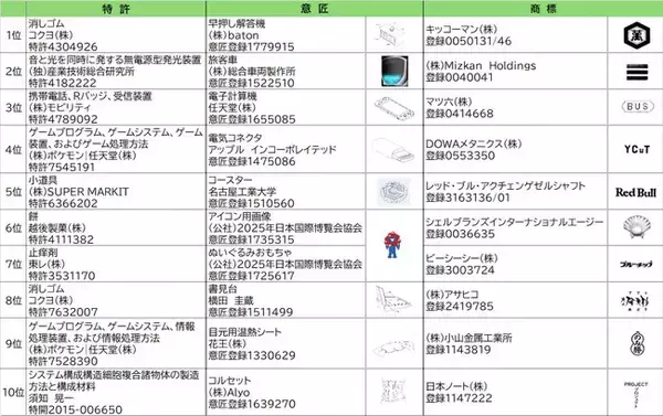 ２０２５年J-PlatPat検索ランキング～特許はカドケシ(R)がトップ！　ロバート秋山氏の小道具も根強い人気～
