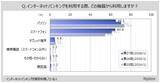 「【インターネットバンキングに関する調査】インターネットバンキングを現在利用している人のうち、「パソコン」「スマートフォン」からの利用がそれぞれ約65％。インターネットバンキングの利用意向は7割強」の画像1