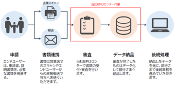 共同印刷、「教育資金贈与BPOサービス」の提供を継続