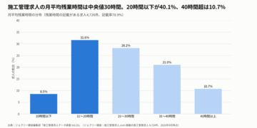 施工管理求人の月平均残業時間は中央値30時間、20時間以下が40.1%・40時間超が10.7%｜施工管理の求人5,993件を分析【施工管理求人データ調査 Vol.16】