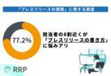 「【広報・プレスリリース担当者1,010人にプレスリリース調査を実施】8割近くの担当者がプレスリリースの書き方で悩むことがあると回答」の画像1