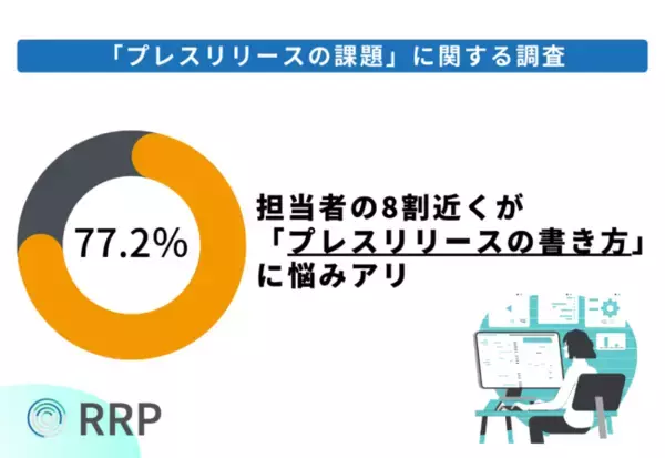【広報・プレスリリース担当者1,010人にプレスリリース調査を実施】8割近くの担当者がプレスリリースの書き方で悩むことがあると回答