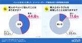 「「朝早くから吠える」「エレベーターに尿」隣人のペットに悩んだことがある人は45%！トラブルを自覚する飼い主は12%｜ペットと住まいに関する調査 いえらぶGROUP」の画像1