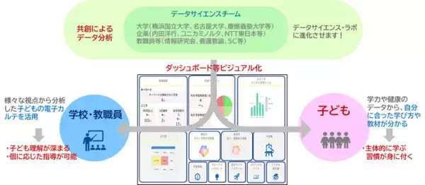 26万人のビッグデータの活用によって、横浜市の学校教育が変わります！