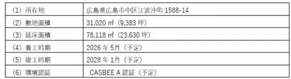 ～全国で冷凍冷蔵倉庫開発事業を積極拡大～広島市、柏市で新規2物件参画、「西淀川コールドセンター」満床にて竣工予定