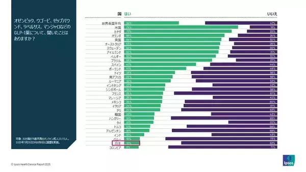世界メンタルヘルスデー調査：Z世代のGLP-1薬認知度は日本平均の1.7倍、やせ薬のマンジャロがSNSで話題か