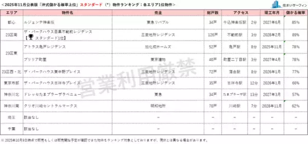 [住まいサーフィン]資産性の保たれやすいマンションがわかる首都圏エリア別「沖式儲かる確率上位マンションランキング」2025年11月版公表