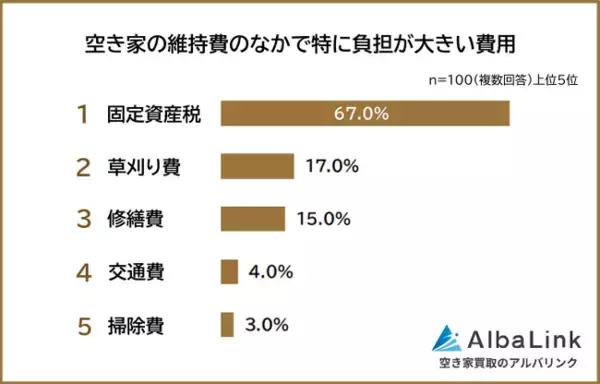 「【空き家の維持費はいくら払ってる？】経験者100人アンケート調査」の画像