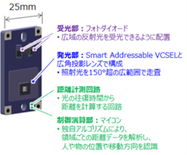 独自のレーザー光源「Smart Addressable VCSEL」を活用した空間センシング技術を開発