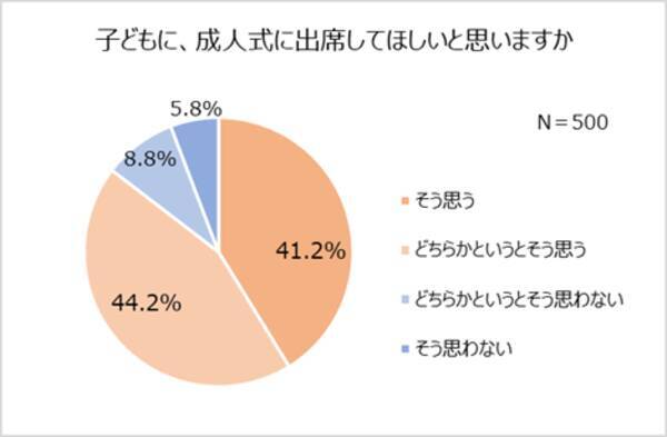 6人に1人が成人式不参加を後悔 不参加の6割以上が 子どもには出席してほしい 成人式写真の使い時1位は 結婚式 2人に1人が 1 2成人式 の写真残したい 22年1月5日 エキサイトニュース 6人に1人が成人式不参加を後悔 不参加の6割以上が 子どもには出席してほしい 成人式写真の使い時1位は 結婚式 2人に1人が 1 2成人式 の写真残したい 22年1月5日 エキサイトニュース