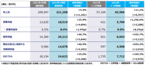 KADOKAWA　2022年3月期 通期連結業績発表　過去最高（*）の売上高、営業利益、営業利益率を達成