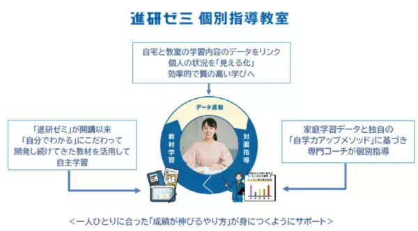 「進研ゼミ個別指導教室」 がオリコン顧客満足度(R)調査「高校受験 個別指導塾 首都圏」で1位を獲得