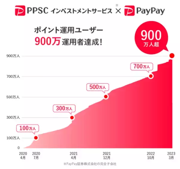 「PayPayアプリで疑似運用体験ができる「ポイント運用」がサービス提供開始から業界最速で900万運用者を達成！」の画像