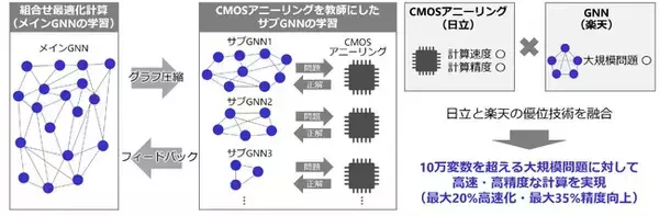 日立と楽天が、CMOSアニーリング技術とグラフニューラルネットワーク技術を組み合わせることで、大規模な組合せ最適化問題を高速かつ高精度に解く新たな手法を開発