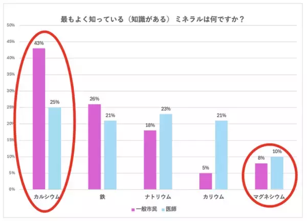 「カルシウムは知ってる。でもマグネシウムは…？」見過ごされる“隠れた必須ミネラル”