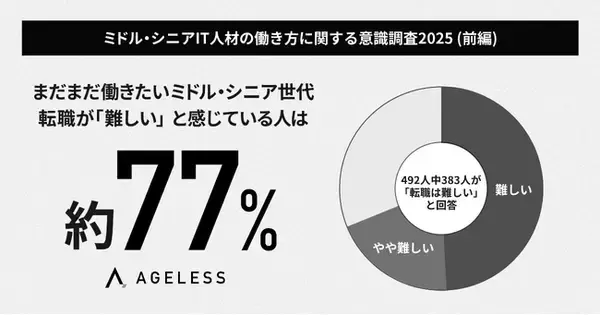 「ミドル・シニアIT人材の約7割が「転職は難しい」と回答。65歳以降も働きたい層が過半数、“年齢の壁” がIT人材の活躍を阻む現状が明らかに」の画像