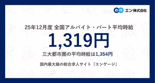 アルバイト・パート募集時平均時給（2025年12月度）三大都市圏は1,354円、全国は1,319円。