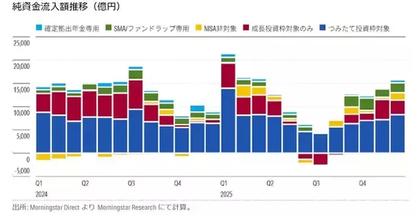 モーニングスター・ジャパン、分散投資・長期視点へと変化する2025年NISA投資家行動を分析