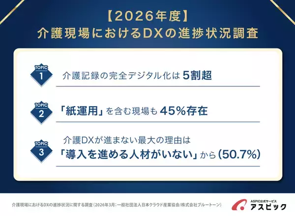「介護記録のDXは5割強、しかし4割はまだ紙運用｜導入が進まない最大の理由は「人材不足」」の画像