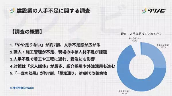 【建設業の人手不足に関する調査】「やや足りない」が約7割、人手不足感が広がる