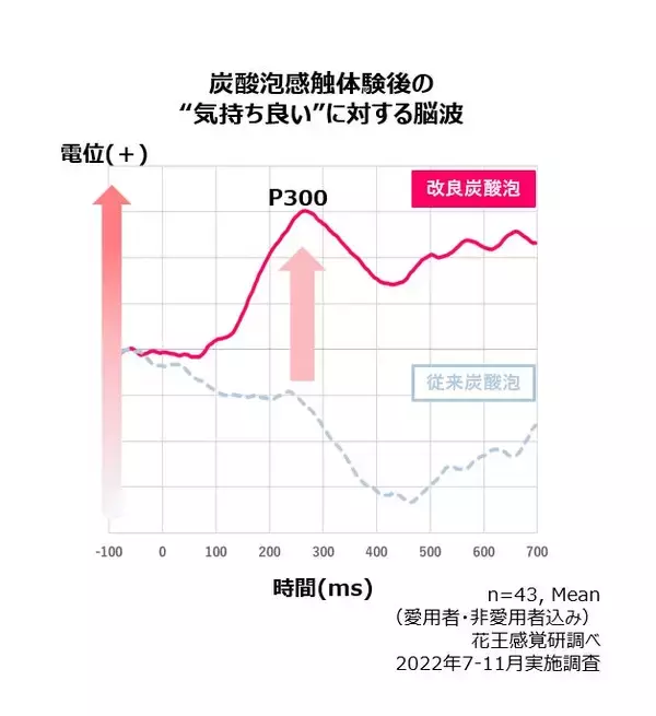 「花王の炭酸研究の真骨頂。科学的根拠と効果感を追求した炭酸泡化粧料における“愛される泡” の進化とこれから。」の画像